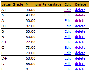 Test Grade Percentage Chart